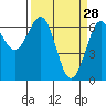 Charleston tide chart for Saturday, March 28, 2026