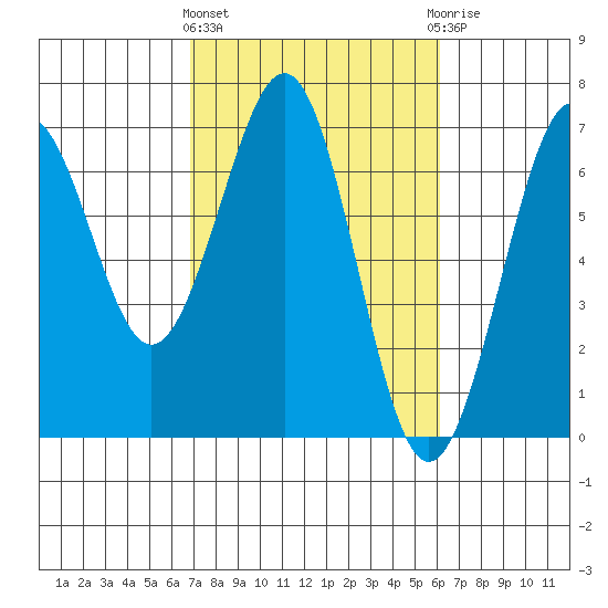 Charleston tide chart for Monday, March 2, 2026