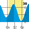 Charleston tide chart for Monday, March 30, 2026