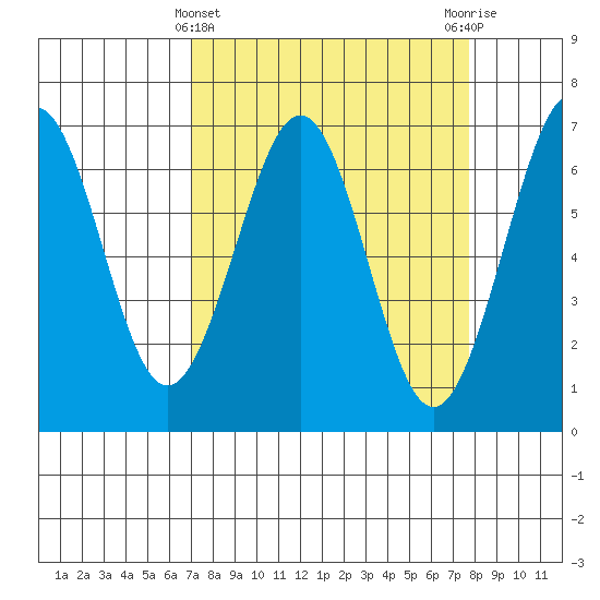 Charleston tide chart for Tuesday, March 31, 2026