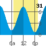 Charleston tide chart for Tuesday, March 31, 2026