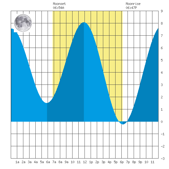 Charleston tide chart for Tuesday, March 3, 2026