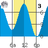 Charleston tide chart for Tuesday, March 3, 2026
