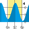 Charleston tide chart for Wednesday, March 4, 2026