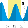 Charleston tide chart for Thursday, March 5, 2026