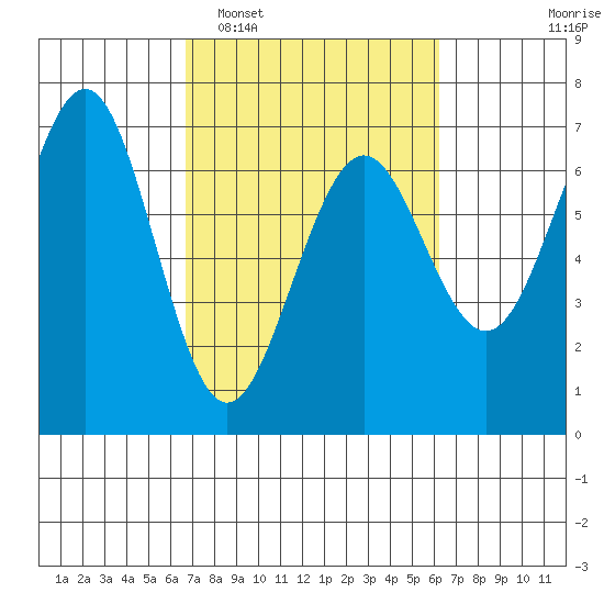 Charleston tide chart for Saturday, March 7, 2026