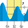 Charleston tide chart for Saturday, March 7, 2026