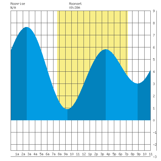 Charleston tide chart for Sunday, March 8, 2026