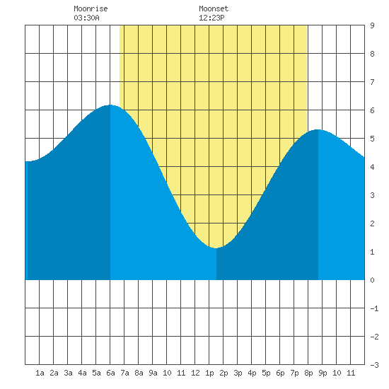 Charleston tide chart for Friday, April 10, 2026