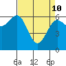 Charleston tide chart for Friday, April 10, 2026