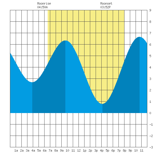 Charleston tide chart for Monday, April 13, 2026