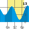 Charleston tide chart for Monday, April 13, 2026