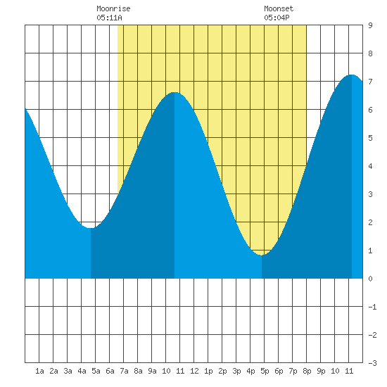 Charleston tide chart for Tuesday, April 14, 2026