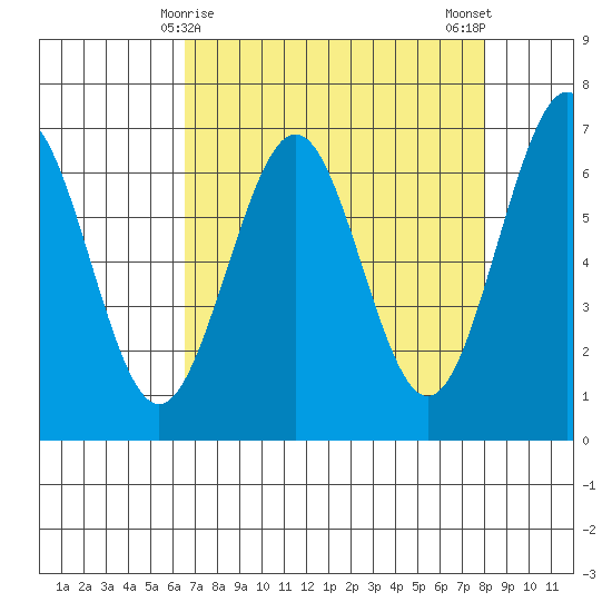 Charleston tide chart for Wednesday, April 15, 2026
