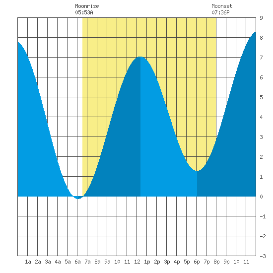 Charleston tide chart for Thursday, April 16, 2026