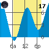 Charleston tide chart for Friday, April 17, 2026