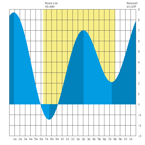 Charleston tide chart for Saturday, April 18, 2026