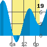 Charleston tide chart for Sunday, April 19, 2026