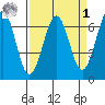 Charleston tide chart for Wednesday, April 1, 2026