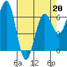 Charleston tide chart for Monday, April 20, 2026