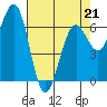 Charleston tide chart for Tuesday, April 21, 2026