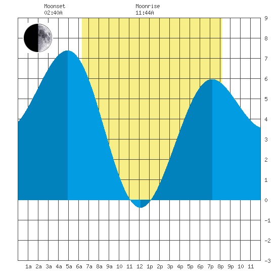 Charleston tide chart for Thursday, April 23, 2026