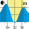 Charleston tide chart for Thursday, April 23, 2026