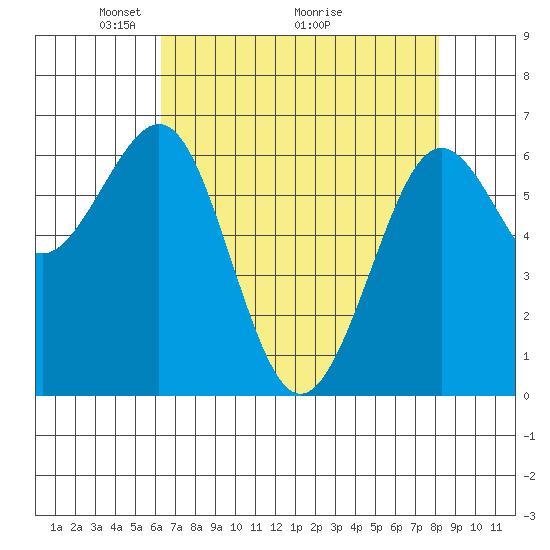 Charleston tide chart for Friday, April 24, 2026
