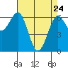 Charleston tide chart for Friday, April 24, 2026