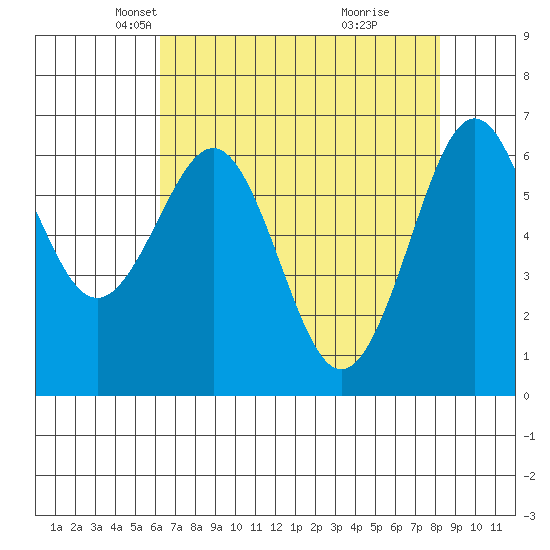 Charleston tide chart for Sunday, April 26, 2026
