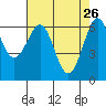 Charleston tide chart for Sunday, April 26, 2026