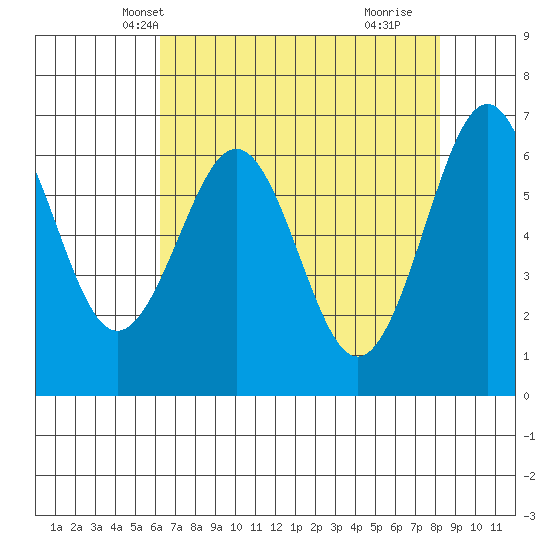Charleston tide chart for Monday, April 27, 2026