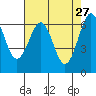 Charleston tide chart for Monday, April 27, 2026