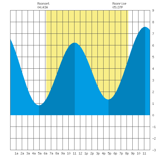 Charleston tide chart for Tuesday, April 28, 2026