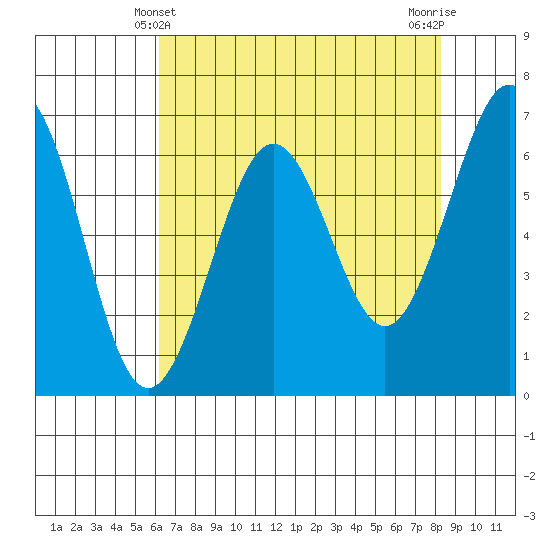 Charleston tide chart for Wednesday, April 29, 2026