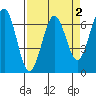 Charleston tide chart for Thursday, April 2, 2026