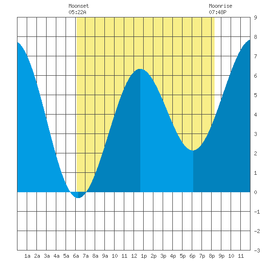 Charleston tide chart for Thursday, April 30, 2026