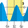 Charleston tide chart for Friday, April 3, 2026