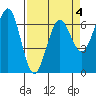 Charleston tide chart for Saturday, April 4, 2026