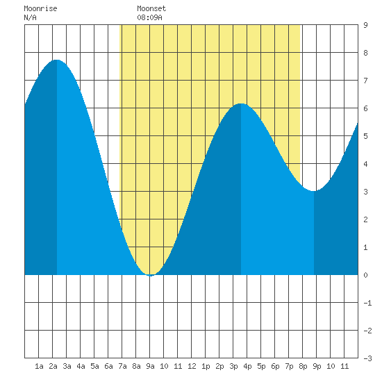 Charleston tide chart for Sunday, April 5, 2026