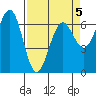 Charleston tide chart for Sunday, April 5, 2026