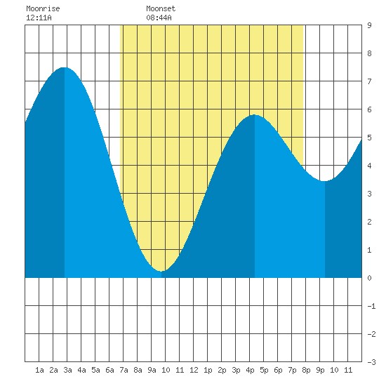 Charleston tide chart for Monday, April 6, 2026