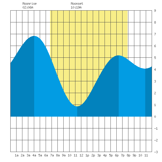 Charleston tide chart for Wednesday, April 8, 2026