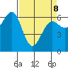 Charleston tide chart for Wednesday, April 8, 2026