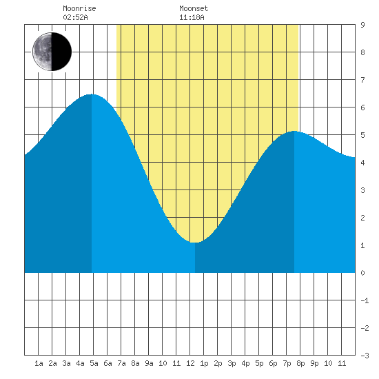 Charleston tide chart for Thursday, April 9, 2026