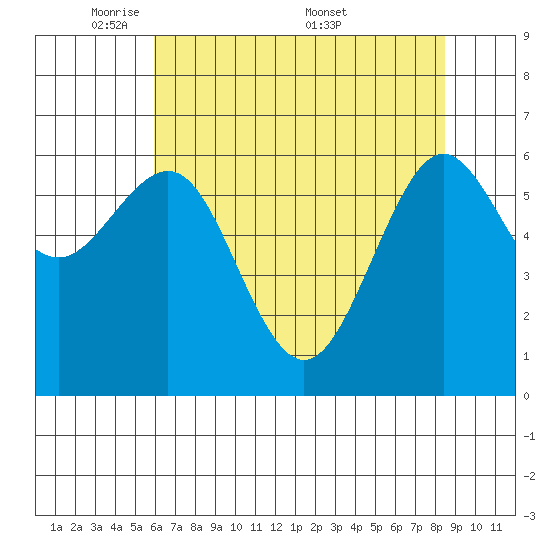 Charleston tide chart for Sunday, May 10, 2026