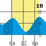 Charleston tide chart for Sunday, May 10, 2026