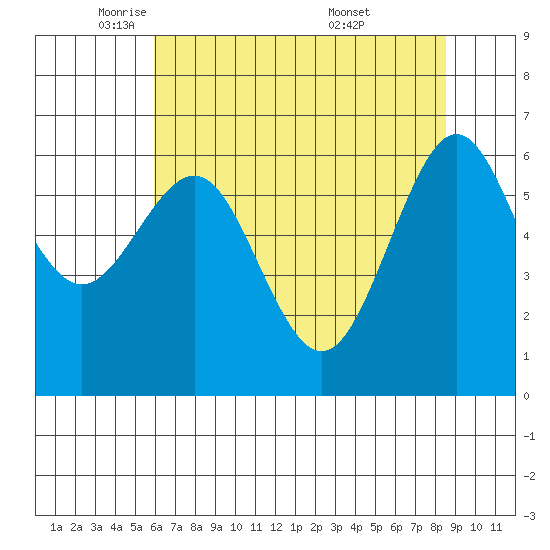 Charleston tide chart for Monday, May 11, 2026