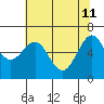 Charleston tide chart for Monday, May 11, 2026