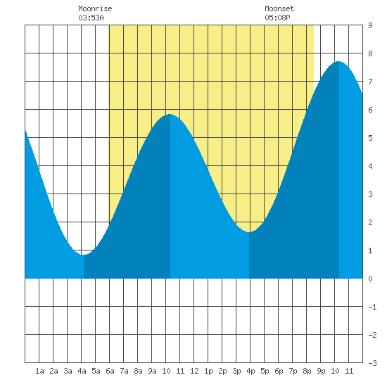 Charleston tide chart for Wednesday, May 13, 2026